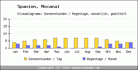 Klimadiagramm: Spanien, Sonnenstunden und Regentage Mocanal 