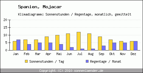 Klimadiagramm: Spanien, Sonnenstunden und Regentage Mojacar 