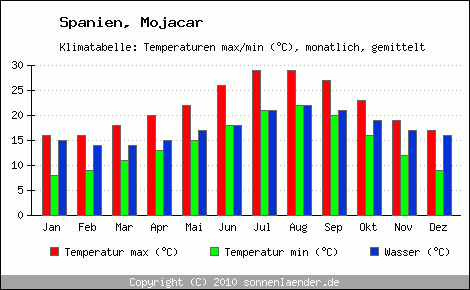 Klimadiagramm Mojacar, Temperatur