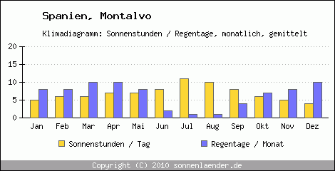 Klimadiagramm: Spanien, Sonnenstunden und Regentage Montalvo 