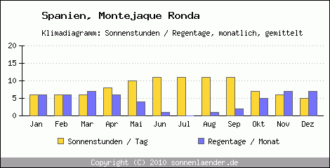 Klimadiagramm: Spanien, Sonnenstunden und Regentage Montejaque Ronda 