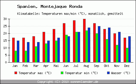 Klimadiagramm Montejaque Ronda, Temperatur