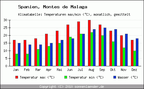 Klimadiagramm Montes de Malaga, Temperatur