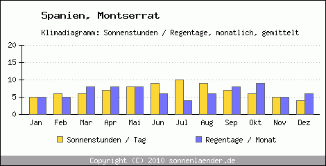 Klimadiagramm: Spanien, Sonnenstunden und Regentage Montserrat 