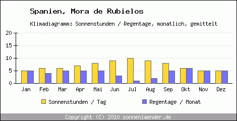 Klimadiagramm: Spanien, Sonnenstunden und Regentage Mora de Rubielos 