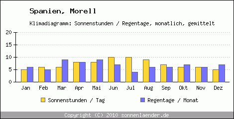 Klimadiagramm: Spanien, Sonnenstunden und Regentage Morell 