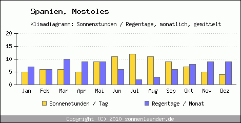 Klimadiagramm: Spanien, Sonnenstunden und Regentage Mostoles 