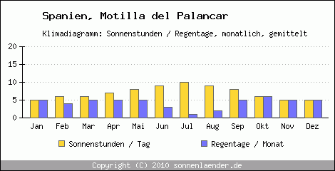 Klimadiagramm: Spanien, Sonnenstunden und Regentage Motilla del Palancar 