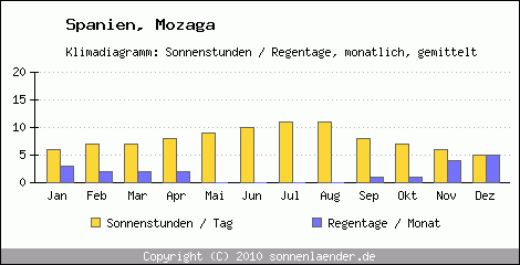 Klimadiagramm: Spanien, Sonnenstunden und Regentage Mozaga 