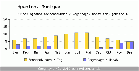 Klimadiagramm: Spanien, Sonnenstunden und Regentage Munique 