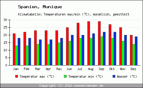 Klimadiagramm Munique, Temperatur