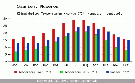 Klimadiagramm Museros, Temperatur