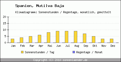 Klimadiagramm: Spanien, Sonnenstunden und Regentage Mutilva Baja 