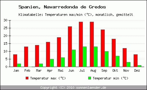 Klimadiagramm Navarredonda de Gredos, Temperatur