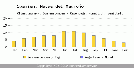 Klimadiagramm: Spanien, Sonnenstunden und Regentage Navas del Madroo 