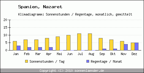 Klimadiagramm: Spanien, Sonnenstunden und Regentage Nazaret 