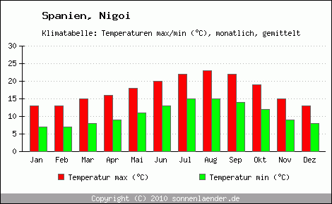 Klimadiagramm Nigoi, Temperatur