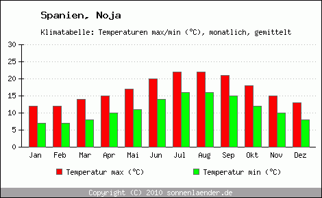 Klimadiagramm Noja, Temperatur