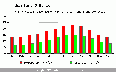 Klimadiagramm O Barco, Temperatur