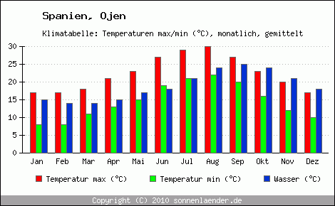 Klimadiagramm Ojen, Temperatur