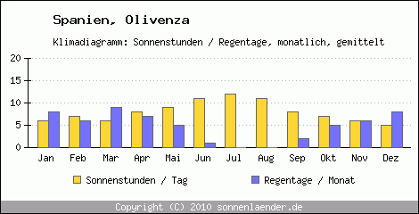 Klimadiagramm: Spanien, Sonnenstunden und Regentage Olivenza 