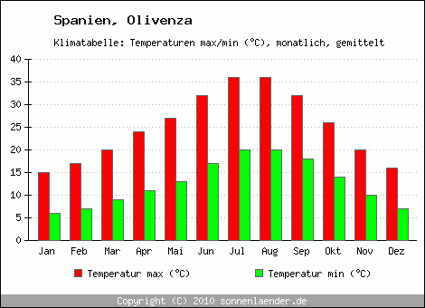 Klimadiagramm Olivenza, Temperatur