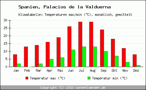 Klimadiagramm Palacios de la Valduerna, Temperatur