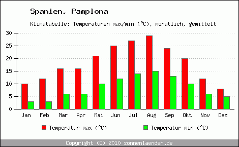 Klimadiagramm Pamplona, Temperatur