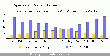 Klimadiagramm: Spanien, Sonnenstunden und Regentage Porto do Son 