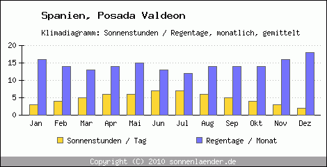 Klimadiagramm: Spanien, Sonnenstunden und Regentage Posada Valdeon 