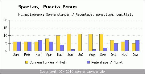 Klimadiagramm: Spanien, Sonnenstunden und Regentage Puerto Banus 