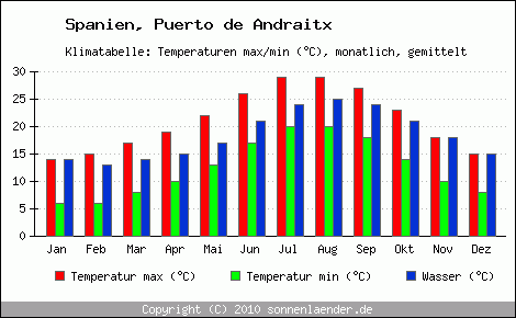 Klimadiagramm Puerto de Andraitx, Temperatur