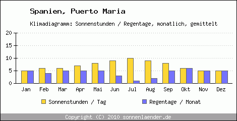 Klimadiagramm: Spanien, Sonnenstunden und Regentage Puerto Maria 