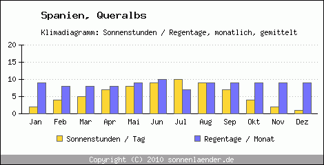 Klimadiagramm: Spanien, Sonnenstunden und Regentage Queralbs 