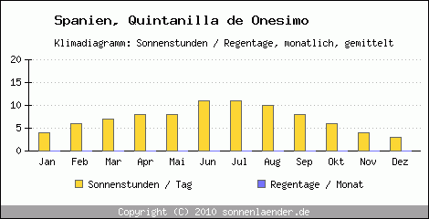 Klimadiagramm: Spanien, Sonnenstunden und Regentage Quintanilla de Onesimo 