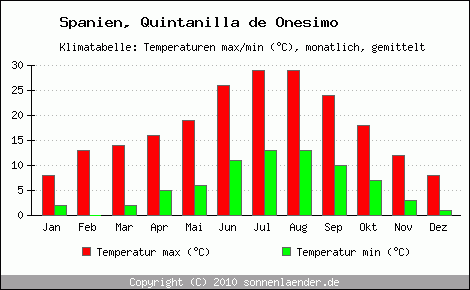 Klimadiagramm Quintanilla de Onesimo, Temperatur