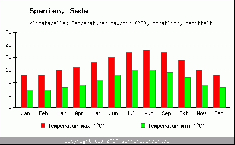 Klimadiagramm Sada, Temperatur