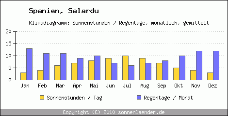 Klimadiagramm: Spanien, Sonnenstunden und Regentage Salardu 