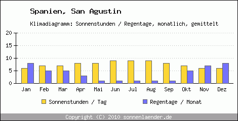 Klimadiagramm: Spanien, Sonnenstunden und Regentage San Agustin 