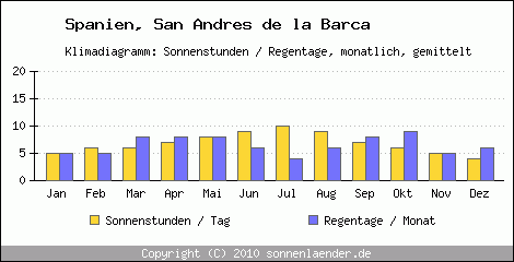 Klimadiagramm: Spanien, Sonnenstunden und Regentage San Andres de la Barca 