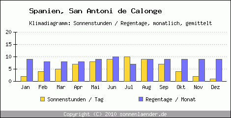 Klimadiagramm: Spanien, Sonnenstunden und Regentage San Antoni de Calonge 