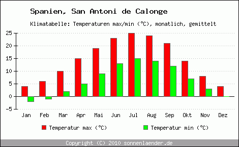 Klimadiagramm San Antoni de Calonge, Temperatur