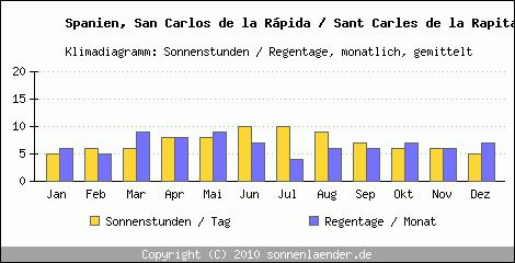 Klimadiagramm: Spanien, Sonnenstunden und Regentage San Carlos de la Rpida / Sant Carles de la Rapita 