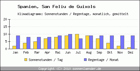 Klimadiagramm: Spanien, Sonnenstunden und Regentage San Feliu de Guixols 