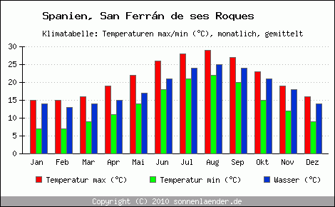 Klimadiagramm San Ferrn de ses Roques, Temperatur