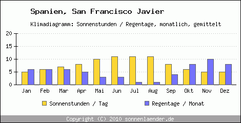 Klimadiagramm: Spanien, Sonnenstunden und Regentage San Francisco Javier 