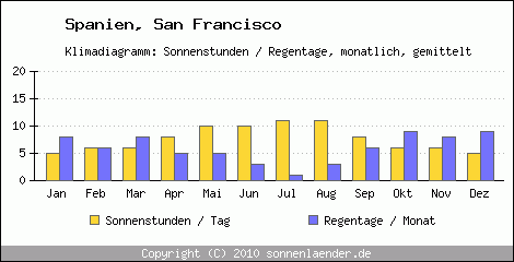 Klimadiagramm: Spanien, Sonnenstunden und Regentage San Francisco 