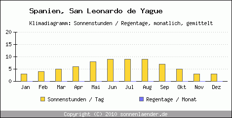 Klimadiagramm: Spanien, Sonnenstunden und Regentage San Leonardo de Yague 