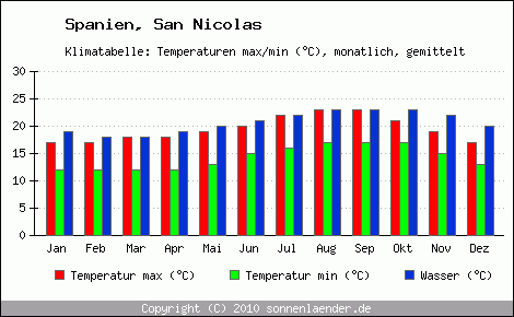 Klimadiagramm San Nicolas, Temperatur