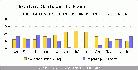 Klimadiagramm: Spanien, Sonnenstunden und Regentage Sanlucar la Mayor 